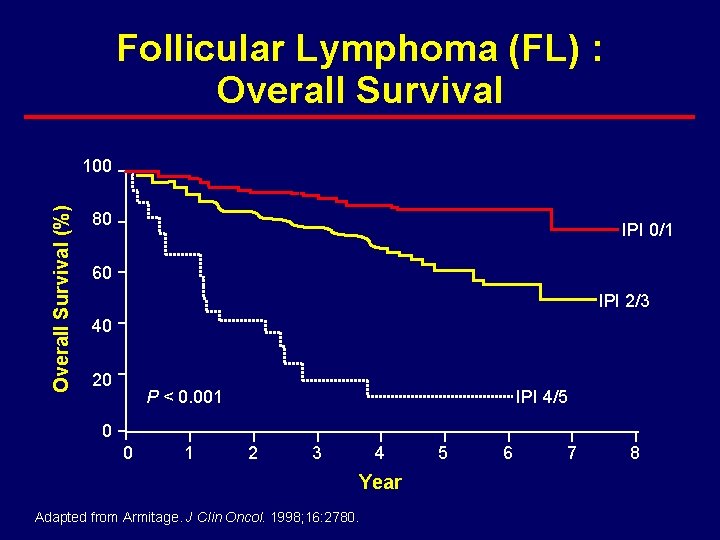 Follicular Lymphoma (FL) : Overall Survival (%) 100 80 IPI 0/1 60 IPI 2/3