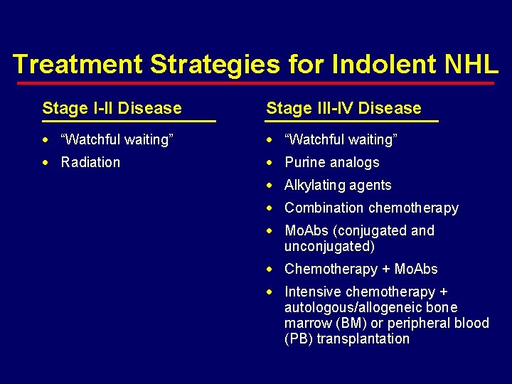 Treatment Strategies for Indolent NHL Stage I-II Disease Stage III-IV Disease · “Watchful waiting”