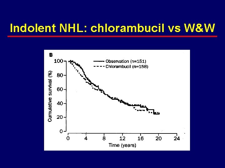 Indolent NHL: chlorambucil vs W&W 