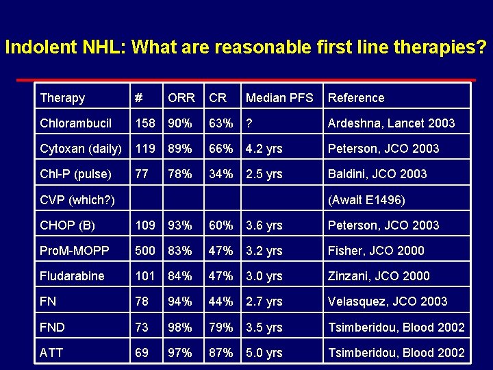 Indolent NHL: What are reasonable first line therapies? Therapy # ORR Chlorambucil 158 90%