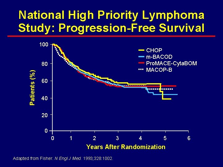 National High Priority Lymphoma Study: Progression-Free Survival 100 CHOP m-BACOD Pro. MACE-Cyta. BOM MACOP-B