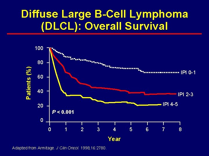 Diffuse Large B-Cell Lymphoma (DLCL): Overall Survival 100 Patients (%) 80 IPI 0 -1