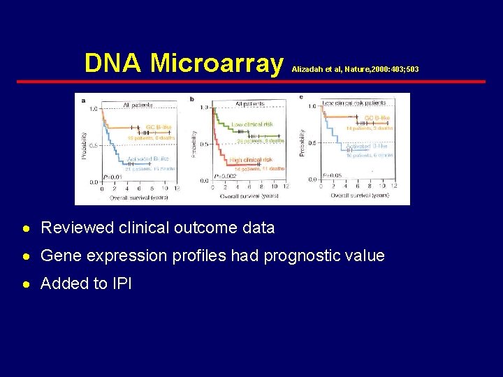 DNA Microarray Alizadah et al, Nature, 2000: 403; 503 · Reviewed clinical outcome data