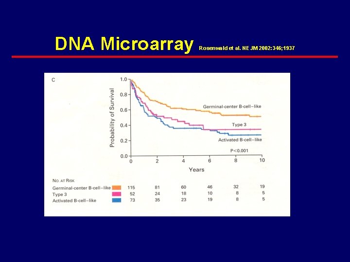 DNA Microarray Rosenwald et al. NEJM 2002: 346; 1937 