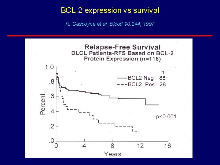 BCL-2 expression vs survival R. Gascoyne et al, Blood 90: 244, 1997 