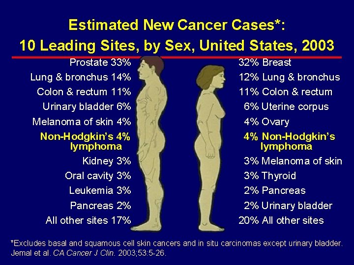 Estimated New Cancer Cases*: 10 Leading Sites, by Sex, United States, 2003 Prostate 33%