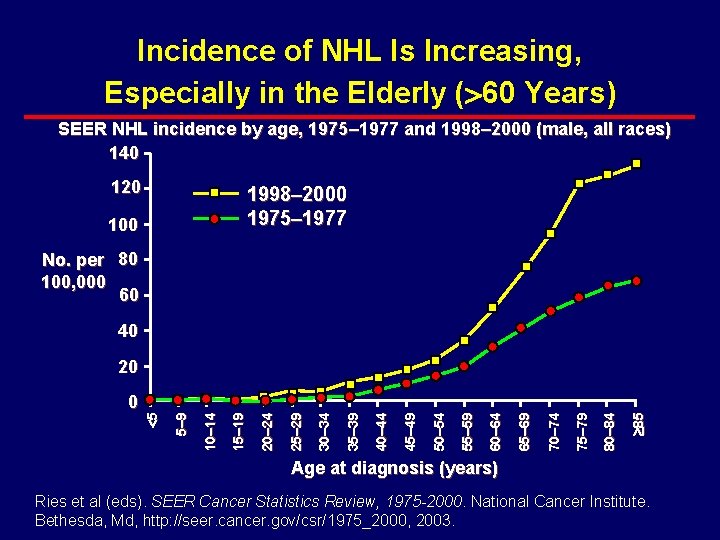 Incidence of NHL Is Increasing, Especially in the Elderly ( 60 Years) SEER NHL