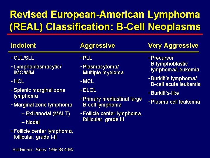 Revised European-American Lymphoma (REAL) Classification: B-Cell Neoplasms Indolent Aggressive Very Aggressive • CLL/SLL •