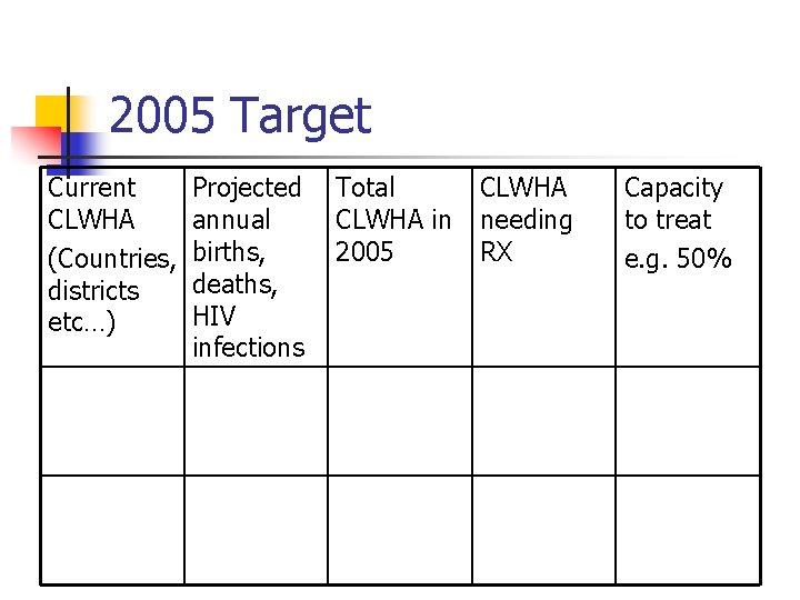 2005 Target Current CLWHA (Countries, districts etc…) Projected annual births, deaths, HIV infections Total