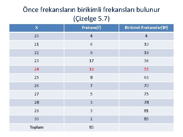 Önce frekansların birikimli frekansları bulunur (Çizelge 5. 7) X Frekans(f) Birikimli Frekanslar(Bf) 20 4