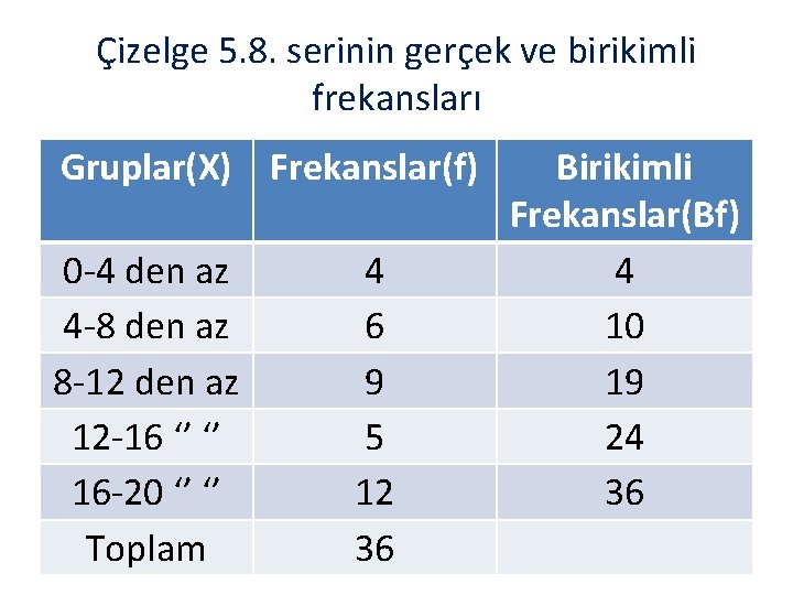 Çizelge 5. 8. serinin gerçek ve birikimli frekansları Gruplar(X) Frekanslar(f) 0 -4 den az