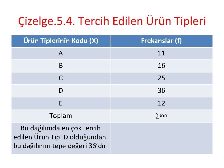Çizelge. 5. 4. Tercih Edilen Ürün Tiplerinin Kodu (X) Frekanslar (f) A 11 B