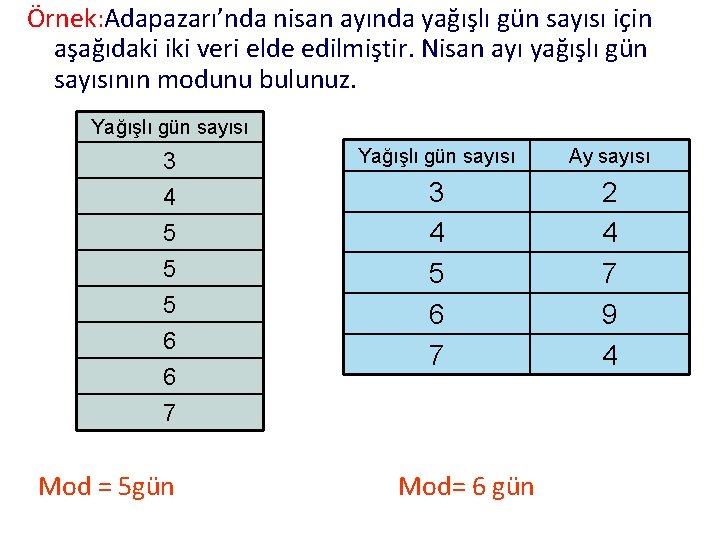 Örnek: Adapazarı’nda nisan ayında yağışlı gün sayısı için aşağıdaki iki veri elde edilmiştir. Nisan