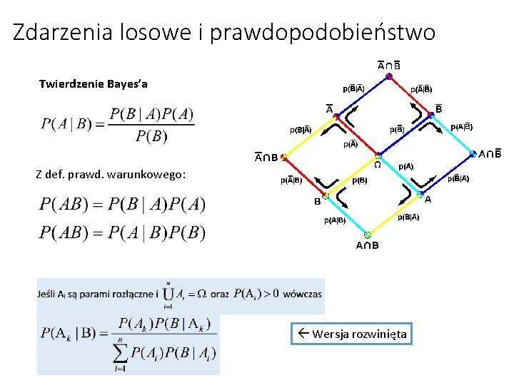 Zdarzenia losowe i prawdopodobieństwo Twierdzenie Bayes’a Z def. prawd. warunkowego: Wersja rozwinięta 