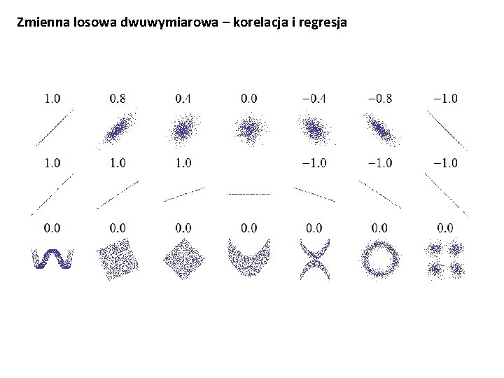 Zmienna losowa dwuwymiarowa – korelacja i regresja 