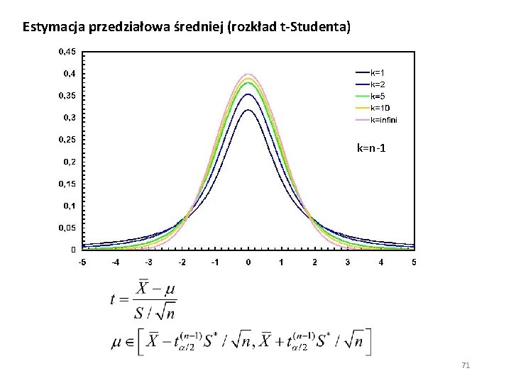 Estymacja przedziałowa średniej (rozkład t-Studenta) k=n-1 71 