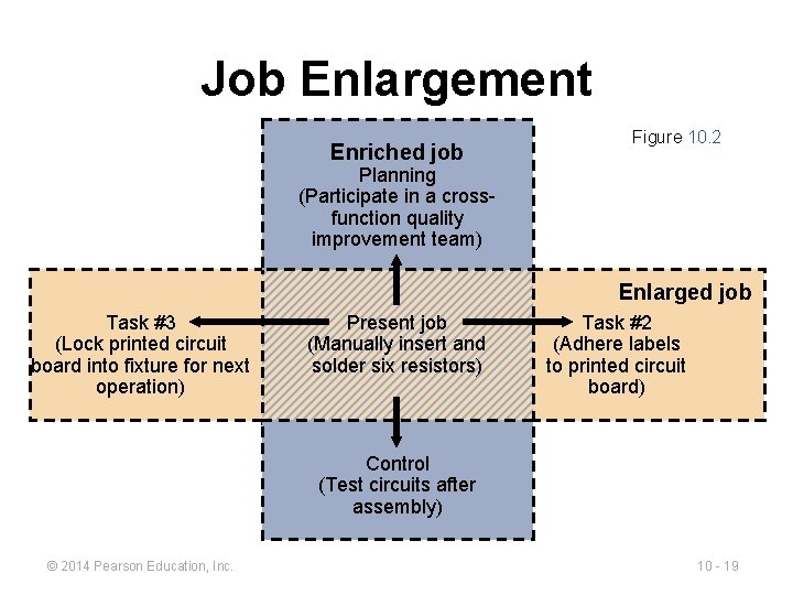 Job Enlargement Enriched job Figure 10. 2 Planning (Participate in a crossfunction quality improvement