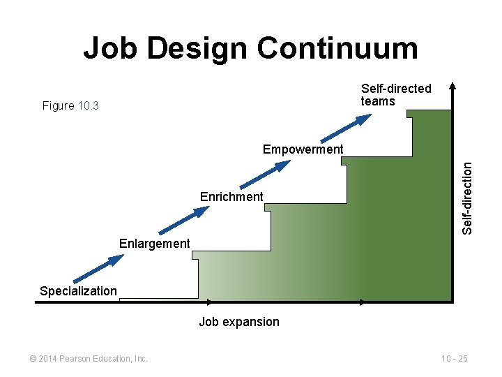 Job Design Continuum Self-directed teams Figure 10. 3 Enrichment Self-direction Empowerment Enlargement Specialization Job