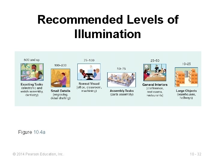 Recommended Levels of Illumination Figure 10. 4 a © 2014 Pearson Education, Inc. 10