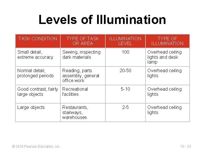 Levels of Illumination TASK CONDITION TYPE OF TASK OR AREA ILLUMINATION LEVEL TYPE OF