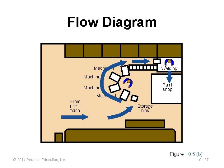 Flow Diagram Machine 4 Welding Machine 3 Paint shop Machine 2 Machine 1 From