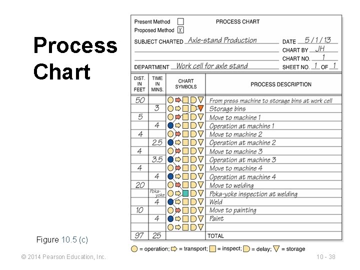 Process Chart Figure 10. 5 (c) © 2014 Pearson Education, Inc. 10 - 38