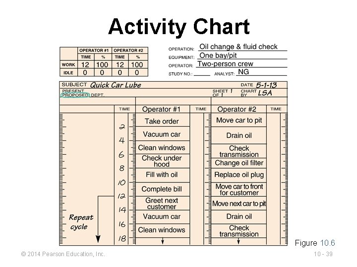 Activity Chart Figure 10. 6 © 2014 Pearson Education, Inc. 10 - 39 
