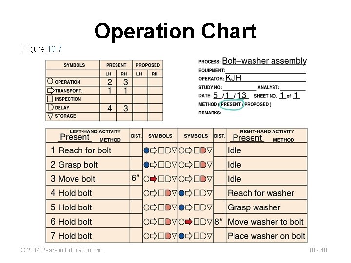 Operation Chart Figure 10. 7 © 2014 Pearson Education, Inc. 10 - 40 