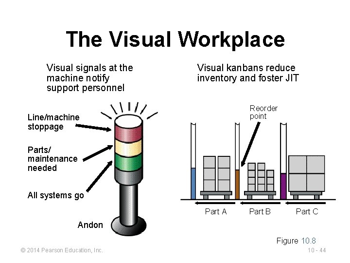 The Visual Workplace Visual signals at the machine notify support personnel Visual kanbans reduce