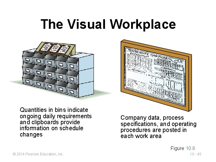 The Visual Workplace Quantities in bins indicate ongoing daily requirements and clipboards provide information