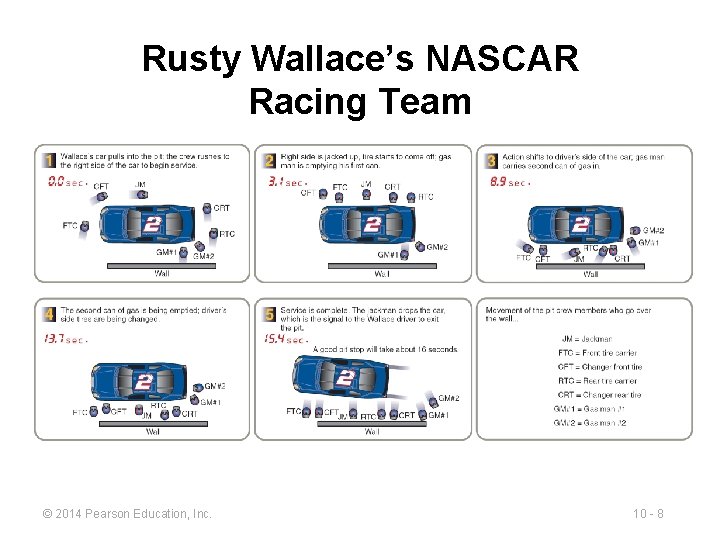 Rusty Wallace’s NASCAR Racing Team © 2014 Pearson Education, Inc. 10 - 8 