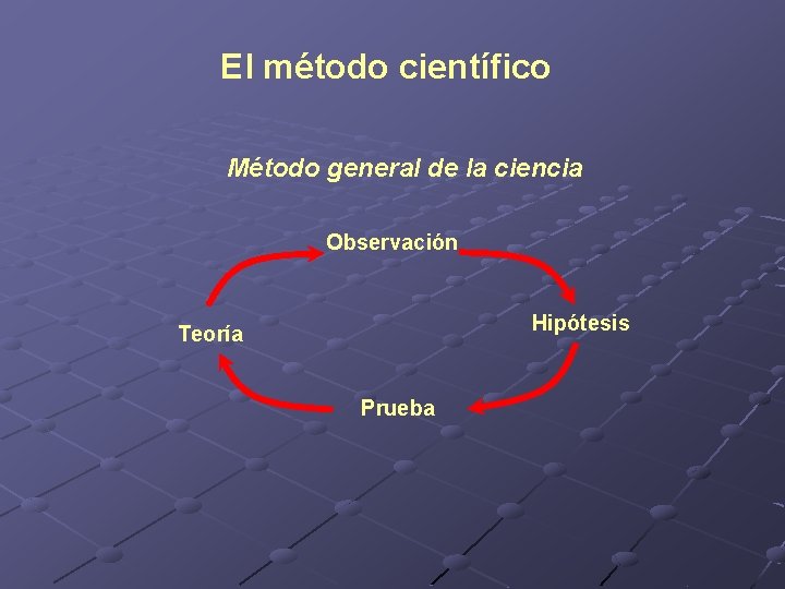 El método científico Método general de la ciencia Observación Hipótesis Teoría Prueba 