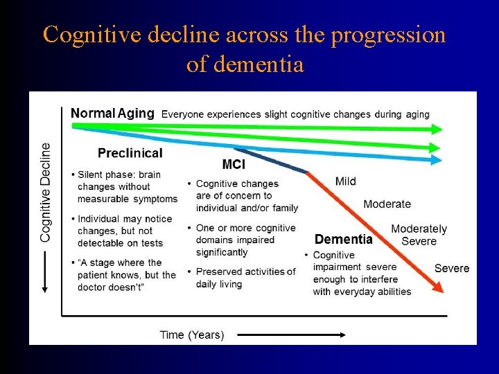 Cognitive decline across the progression of dementia 