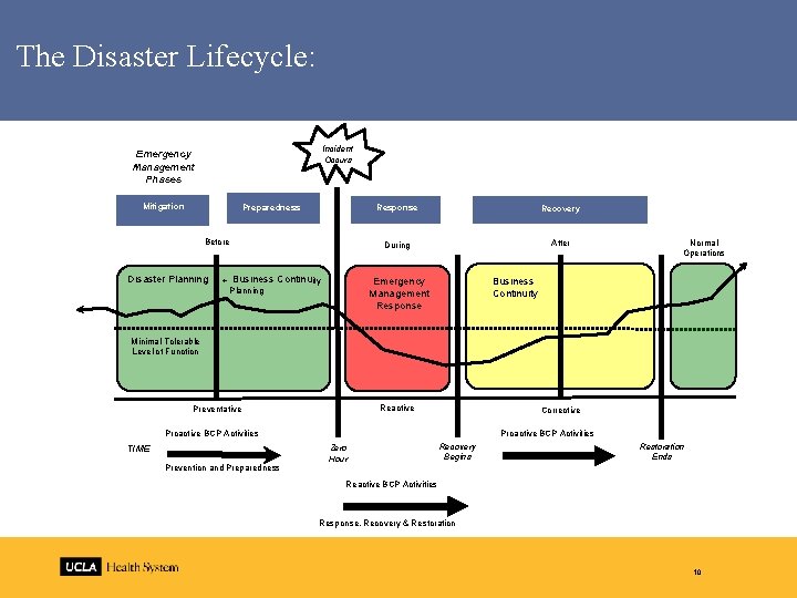 The Disaster Lifecycle: Incident Occurs Emergency Management Phases Mitigation Preparedness Before Disaster Planning +