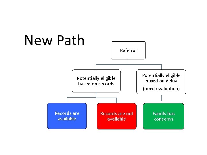 New Path Referral Potentially eligible based on records Records are available Records are not