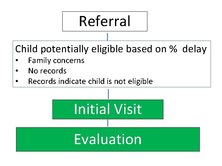 Referral Child potentially eligible based on % delay • • • Family concerns No