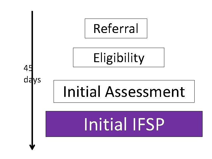 Referral 45 days Eligibility Initial Assessment Initial IFSP 