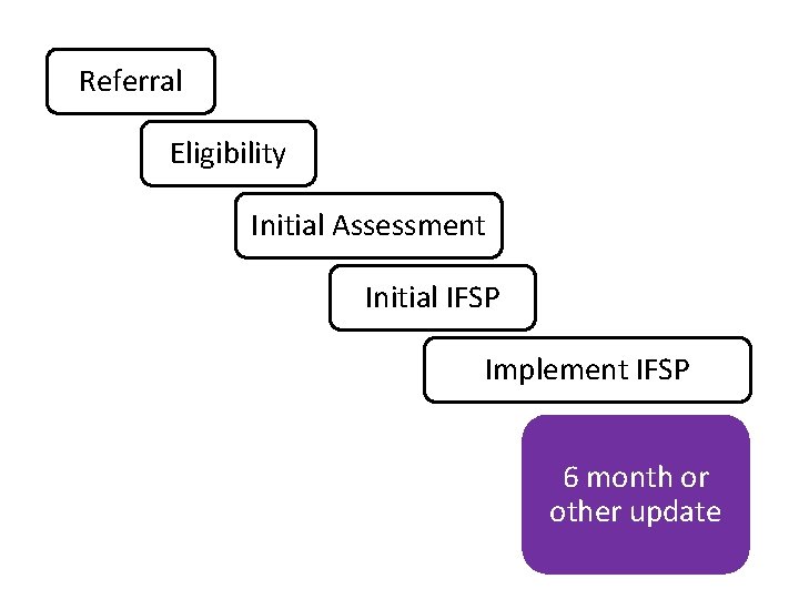 Referral Eligibility Initial Assessment Initial IFSP Implement IFSP 6 month or other update 