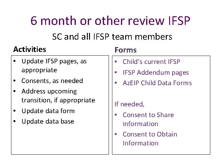 6 month or other review IFSP SC and all IFSP team members Activities Forms