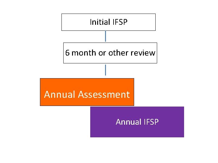 Initial IFSP 6 month or other review Annual Assessment Annual IFSP 