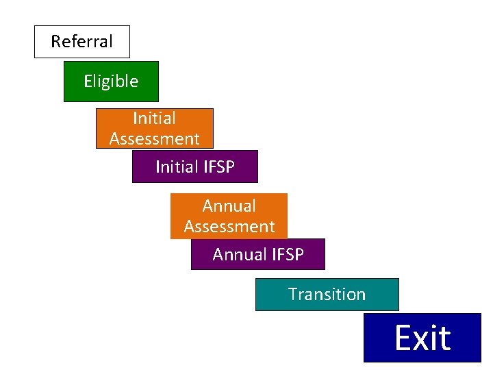 Referral Eligible Initial Assessment Initial IFSP Annual Assessment Annual IFSP Transition Exit 