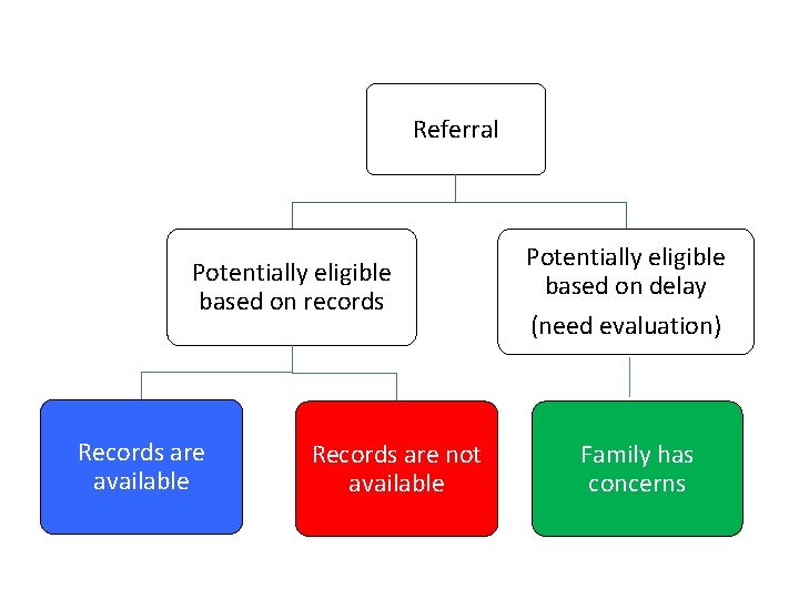 Referral Potentially eligible based on records Records are available Records are not available Potentially