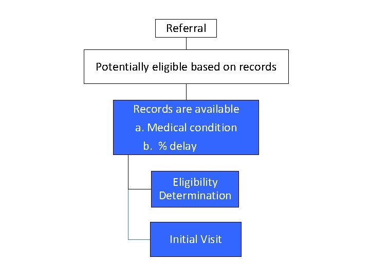 Referral Potentially eligible based on records Records are available a. Medical condition b. %
