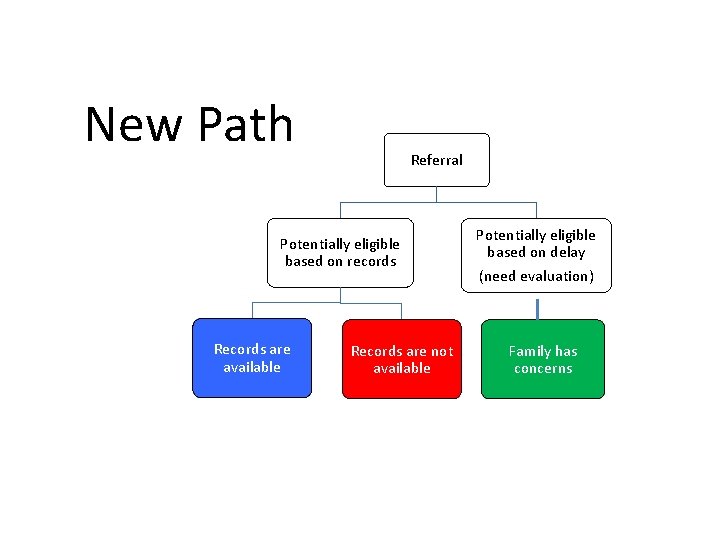 New Path Referral Potentially eligible based on records Records are available Records are not