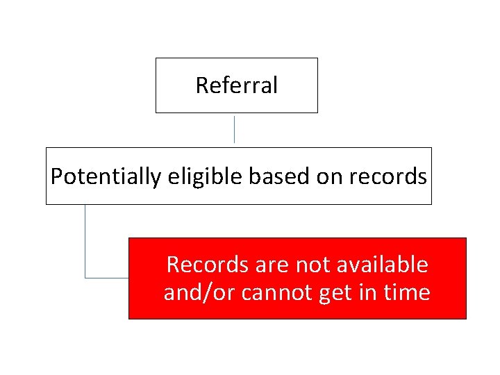 Referral Potentially eligible based on records Records are not available and/or cannot get in