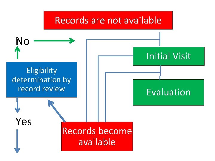 Records are not available No Initial Visit Eligibility determination by record review Yes Records
