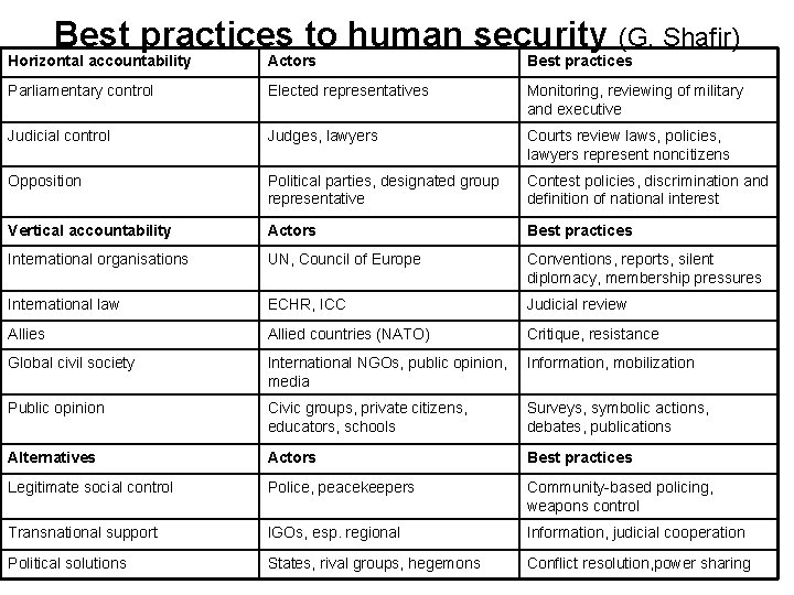 Best practices to human security (G. Shafir) Horizontal accountability Actors Best practices Parliamentary control