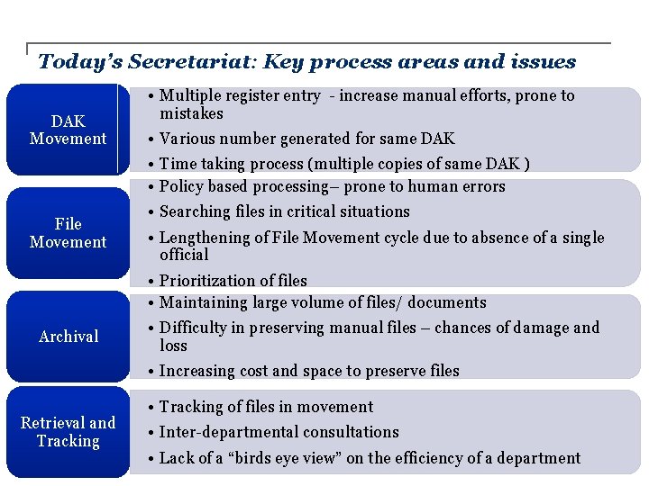 Today’s Secretariat: Key process areas and issues DAK Movement • Multiple register entry -