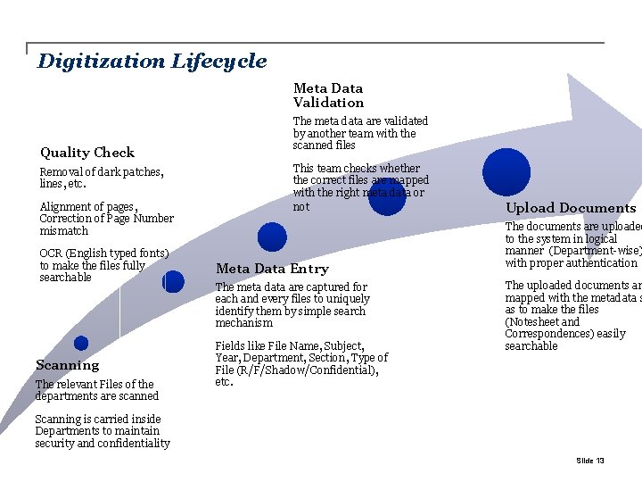 Digitization Lifecycle Meta Data Validation Quality Check Removal of dark patches, lines, etc. Alignment