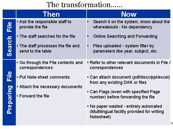 Search File The transformation…… Then Now § Ask the responsible staff to provide the